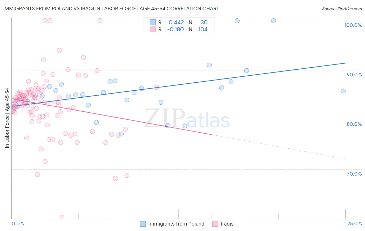 Immigrants from Poland vs Iraqi In Labor Force | Age 45-54