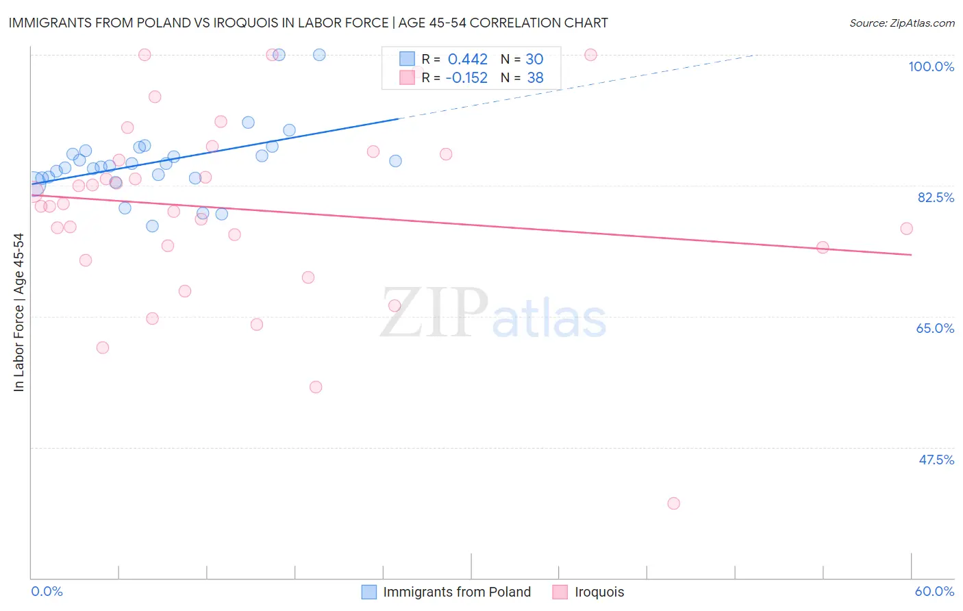 Immigrants from Poland vs Iroquois In Labor Force | Age 45-54