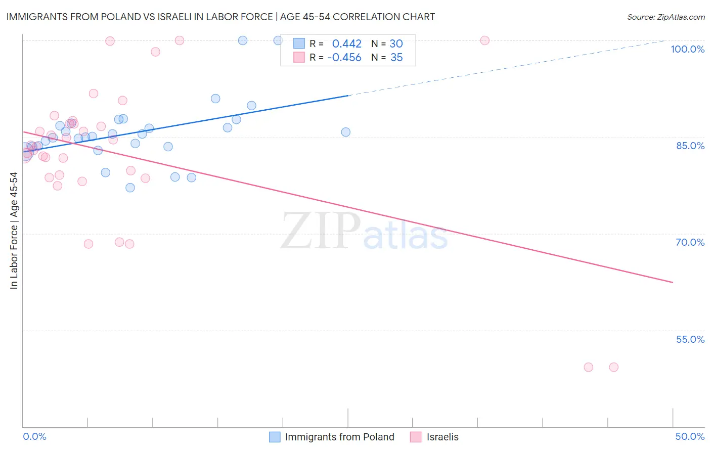 Immigrants from Poland vs Israeli In Labor Force | Age 45-54