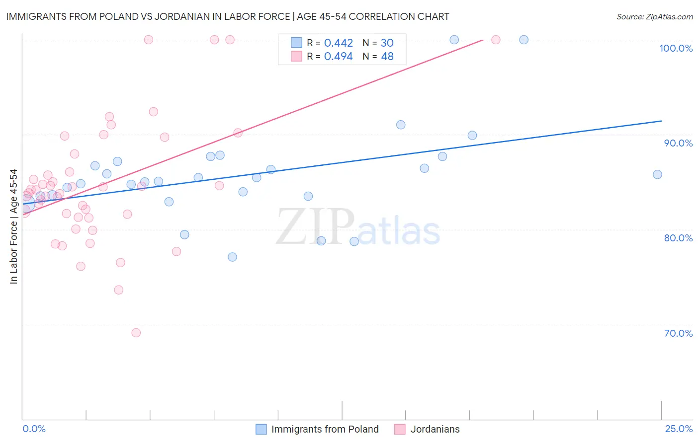 Immigrants from Poland vs Jordanian In Labor Force | Age 45-54