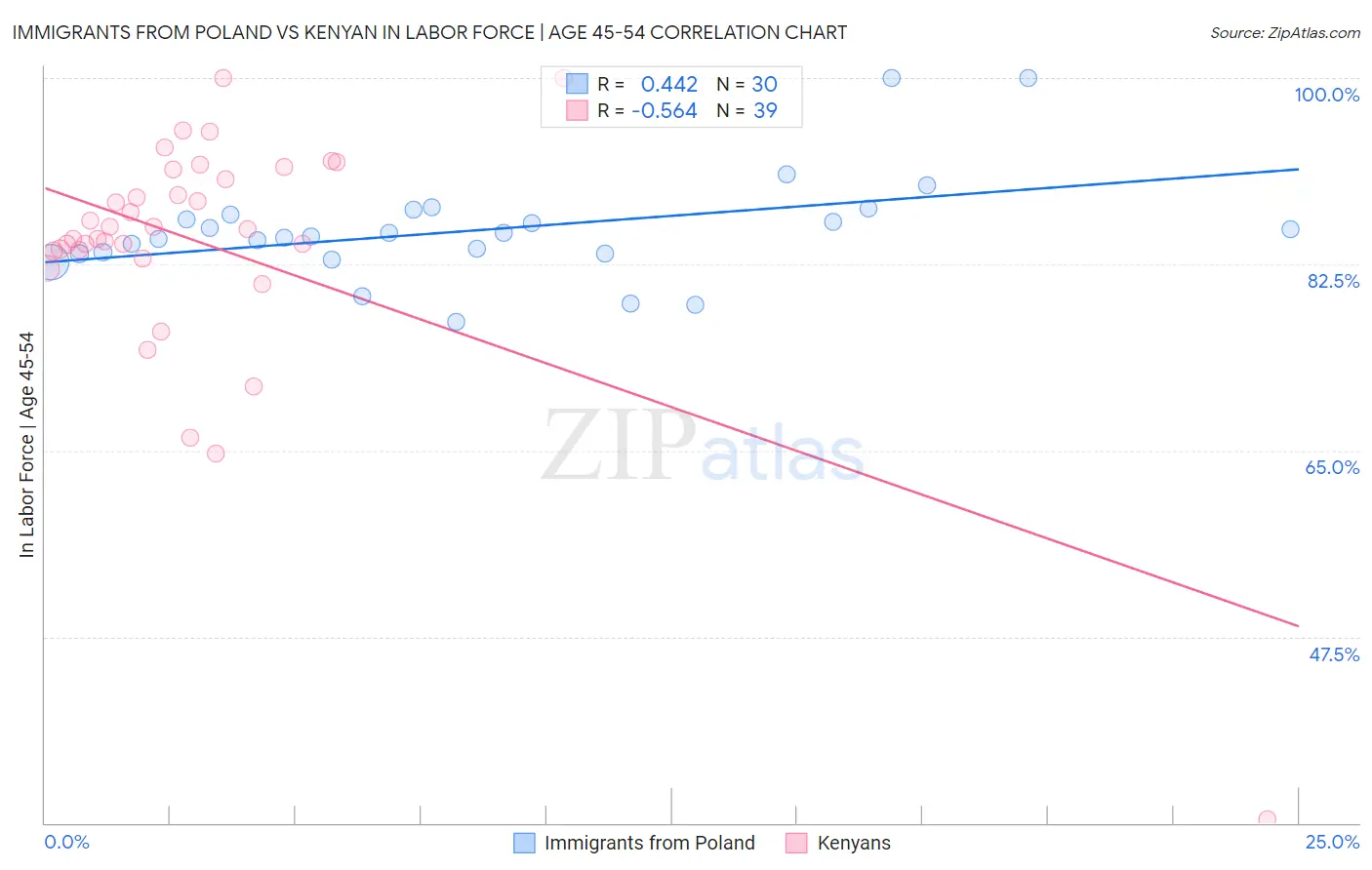 Immigrants from Poland vs Kenyan In Labor Force | Age 45-54