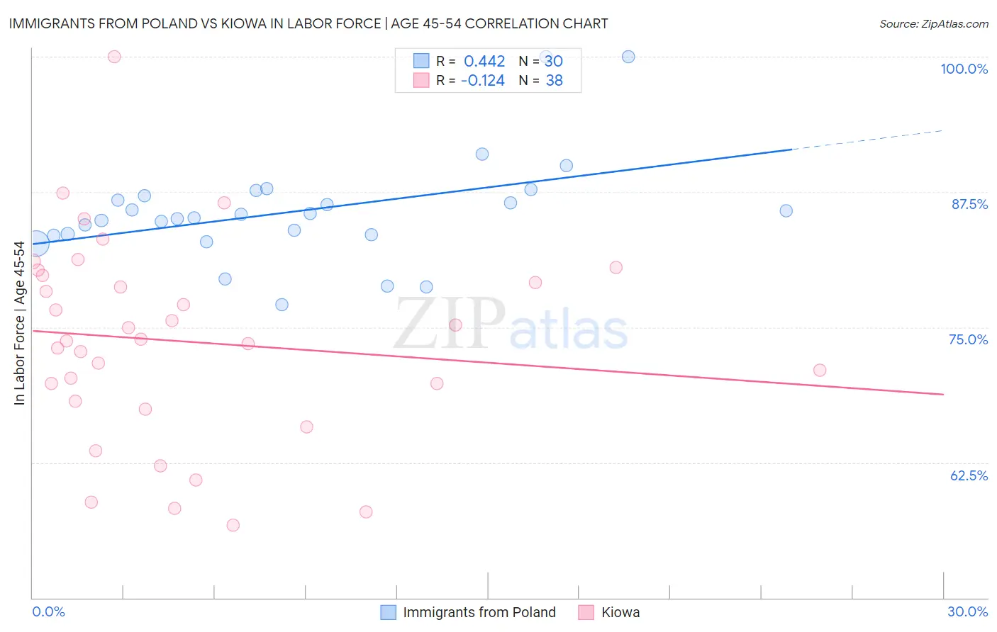 Immigrants from Poland vs Kiowa In Labor Force | Age 45-54