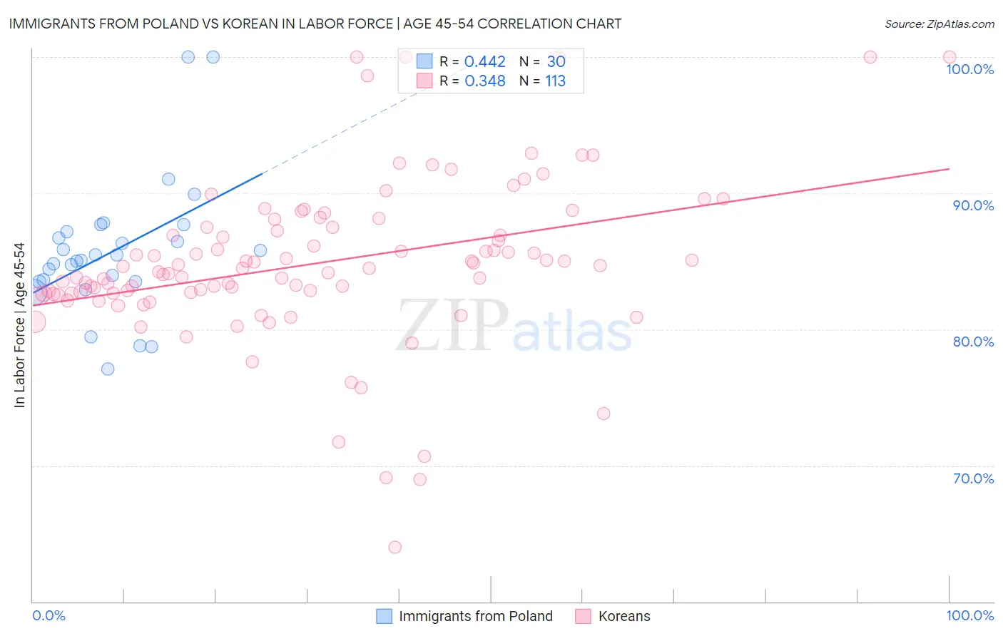Immigrants from Poland vs Korean In Labor Force | Age 45-54