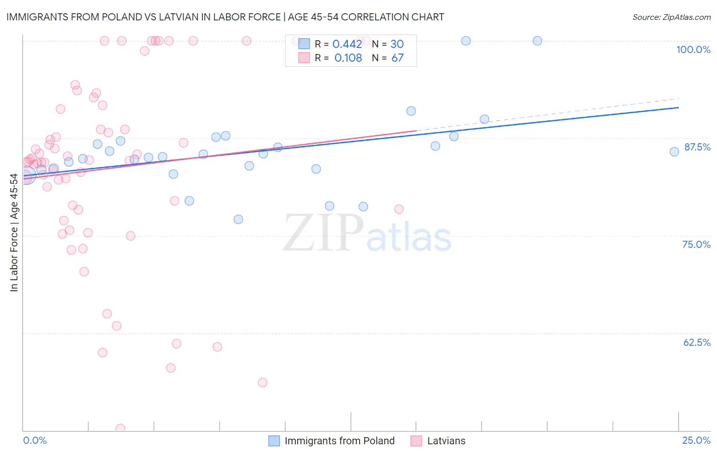 Immigrants from Poland vs Latvian In Labor Force | Age 45-54