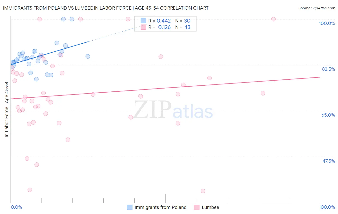Immigrants from Poland vs Lumbee In Labor Force | Age 45-54