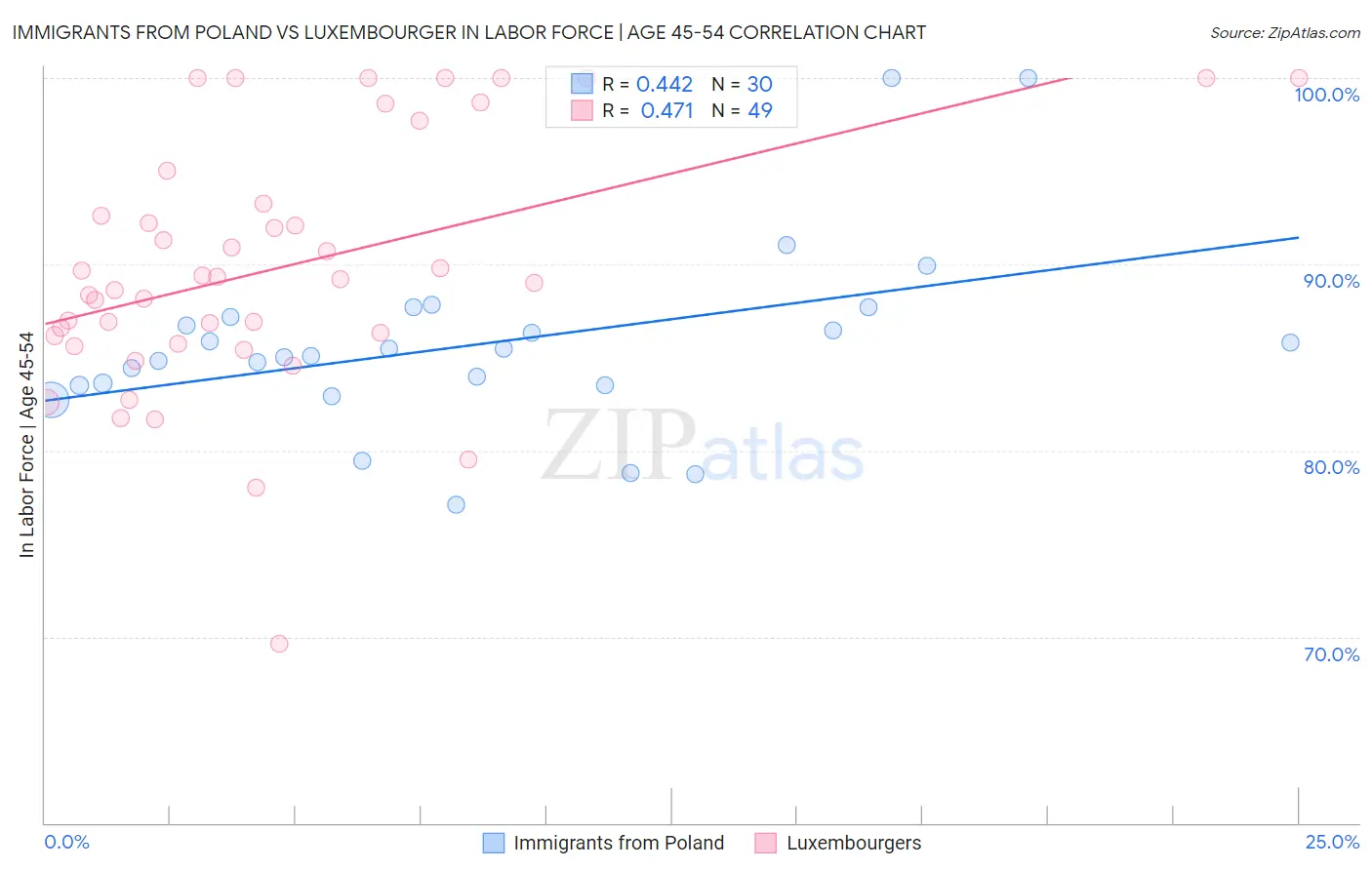 Immigrants from Poland vs Luxembourger In Labor Force | Age 45-54