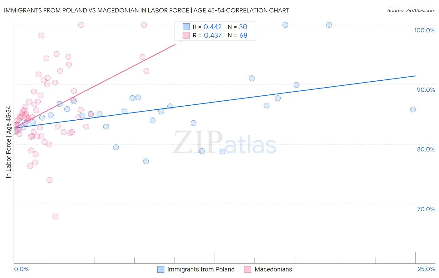 Immigrants from Poland vs Macedonian In Labor Force | Age 45-54