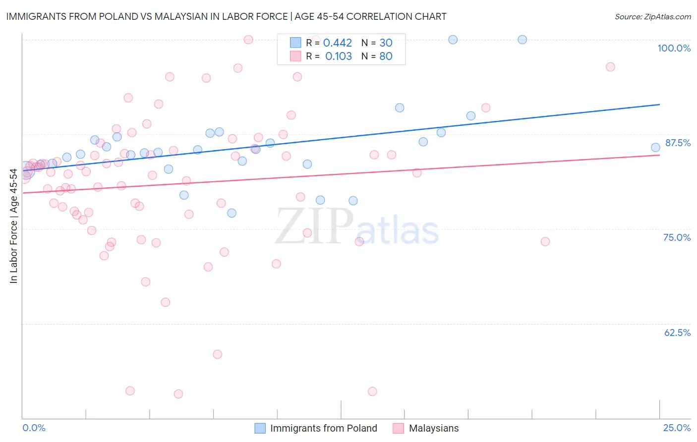 Immigrants from Poland vs Malaysian In Labor Force | Age 45-54