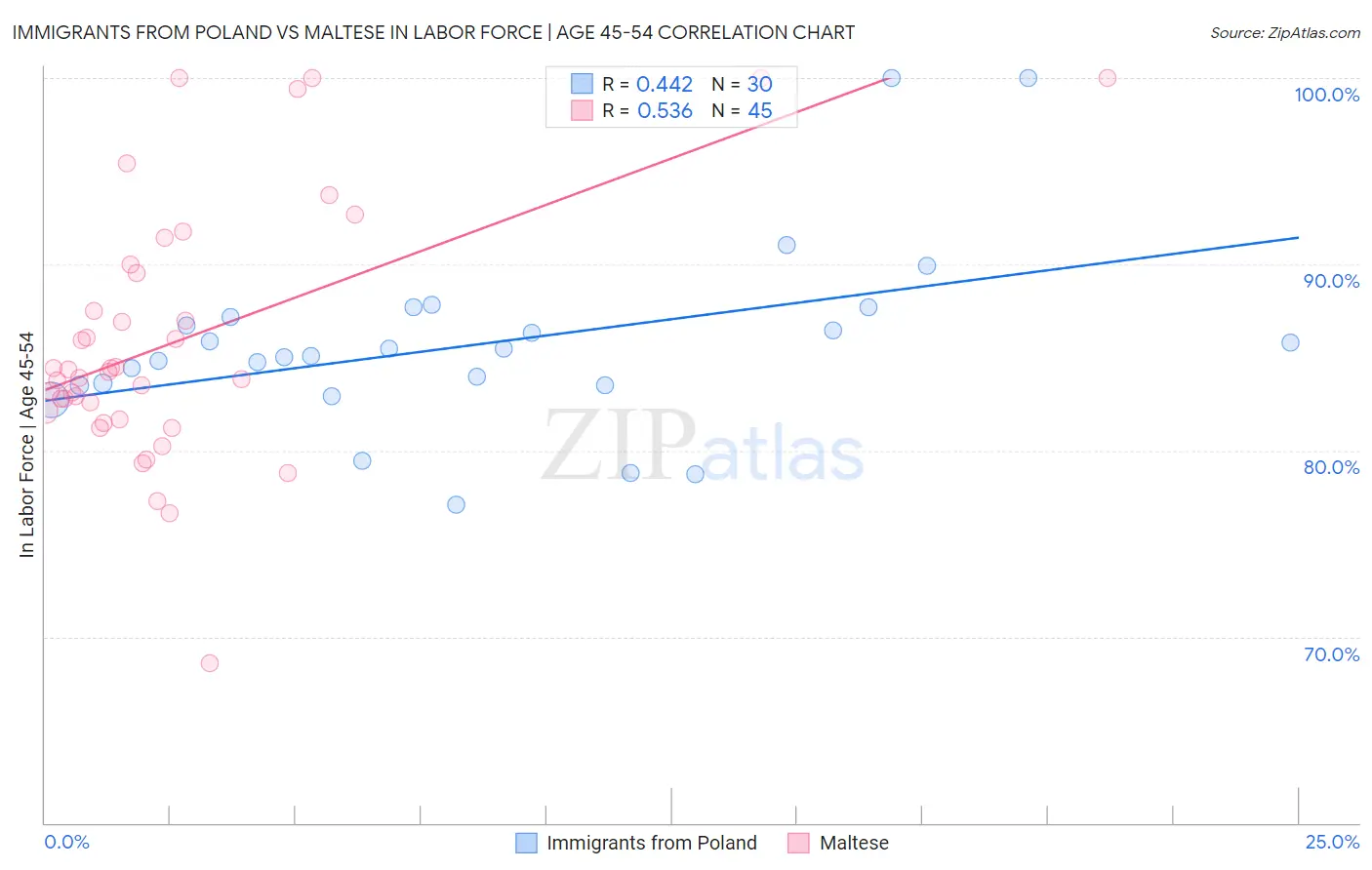 Immigrants from Poland vs Maltese In Labor Force | Age 45-54