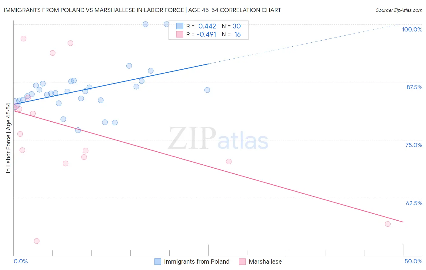 Immigrants from Poland vs Marshallese In Labor Force | Age 45-54