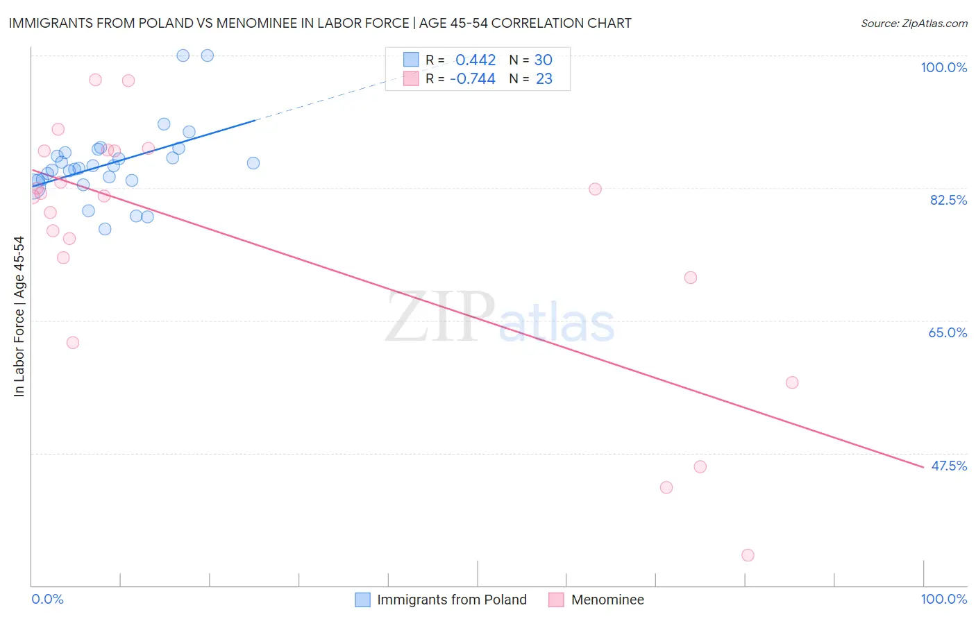 Immigrants from Poland vs Menominee In Labor Force | Age 45-54