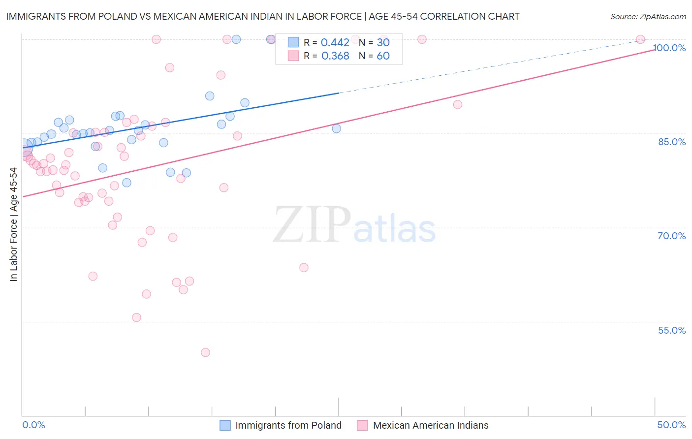 Immigrants from Poland vs Mexican American Indian In Labor Force | Age 45-54