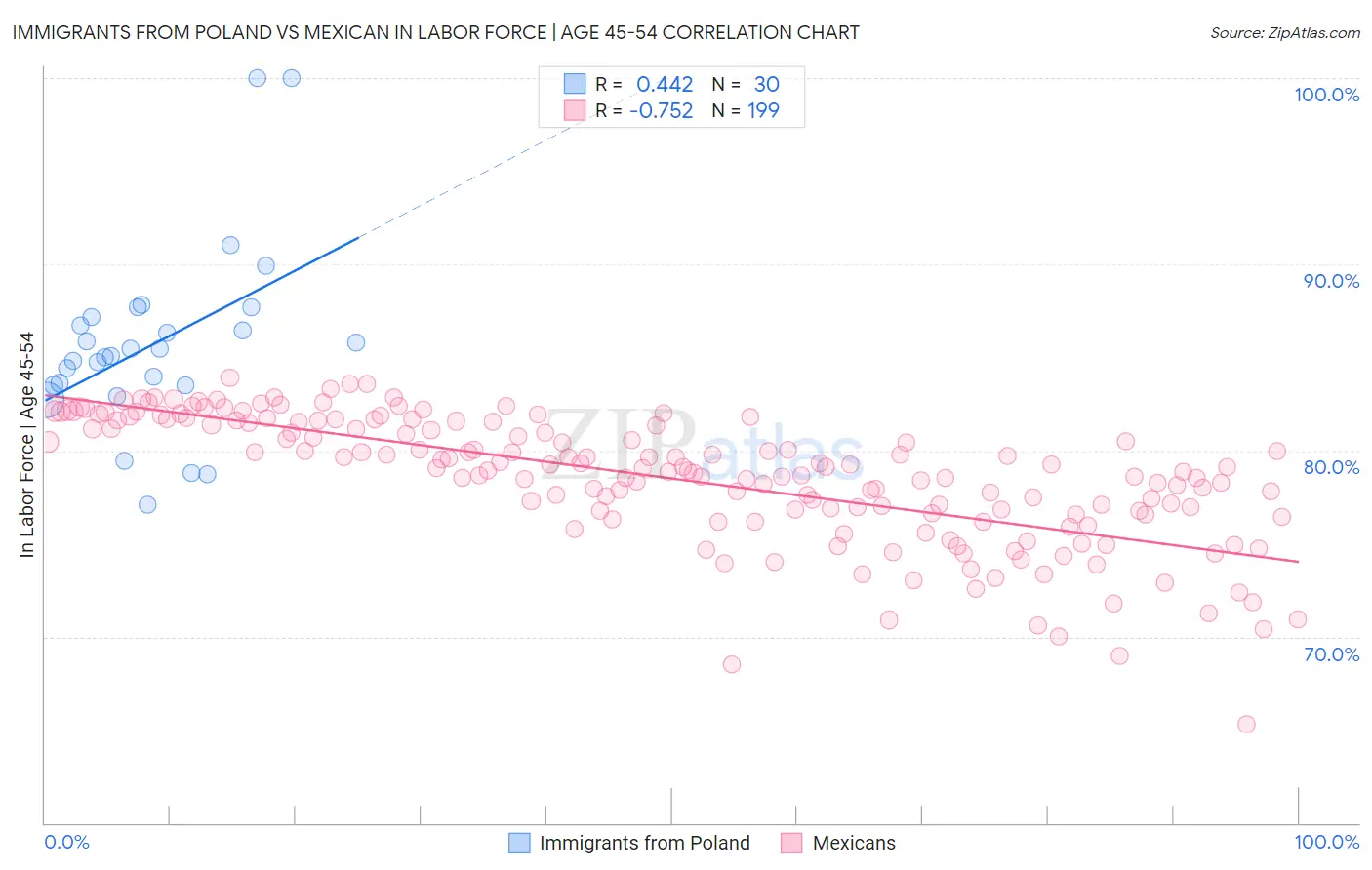 Immigrants from Poland vs Mexican In Labor Force | Age 45-54
