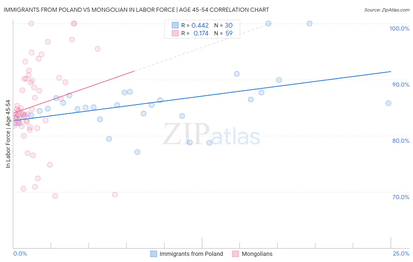 Immigrants from Poland vs Mongolian In Labor Force | Age 45-54