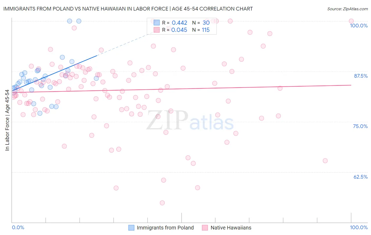 Immigrants from Poland vs Native Hawaiian In Labor Force | Age 45-54