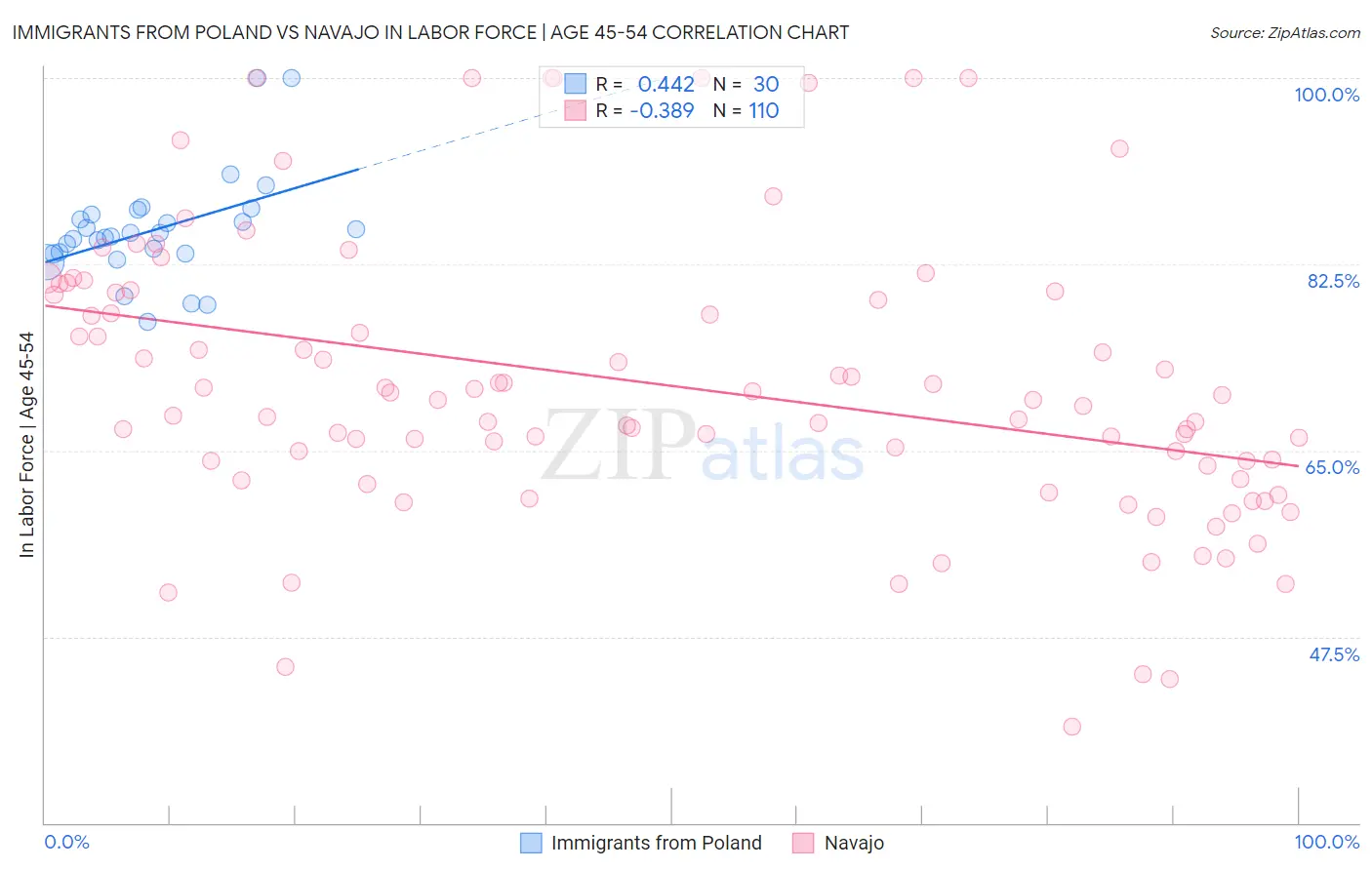 Immigrants from Poland vs Navajo In Labor Force | Age 45-54