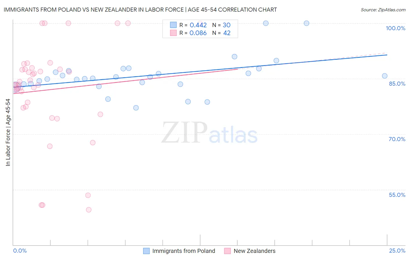 Immigrants from Poland vs New Zealander In Labor Force | Age 45-54