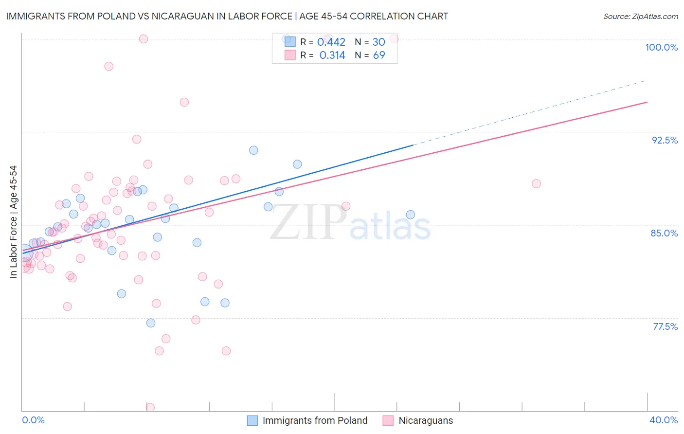 Immigrants from Poland vs Nicaraguan In Labor Force | Age 45-54