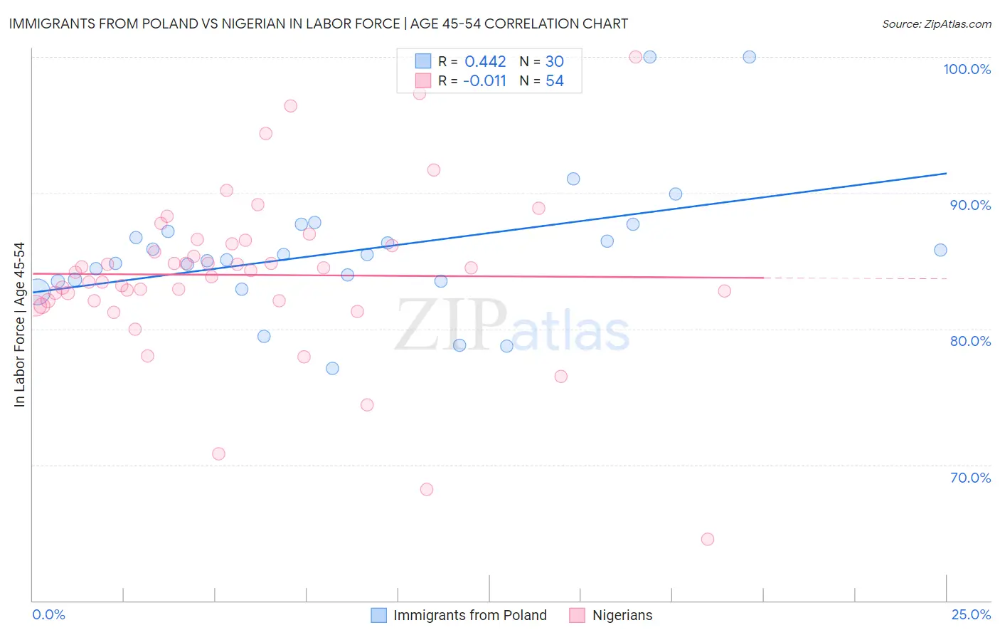 Immigrants from Poland vs Nigerian In Labor Force | Age 45-54