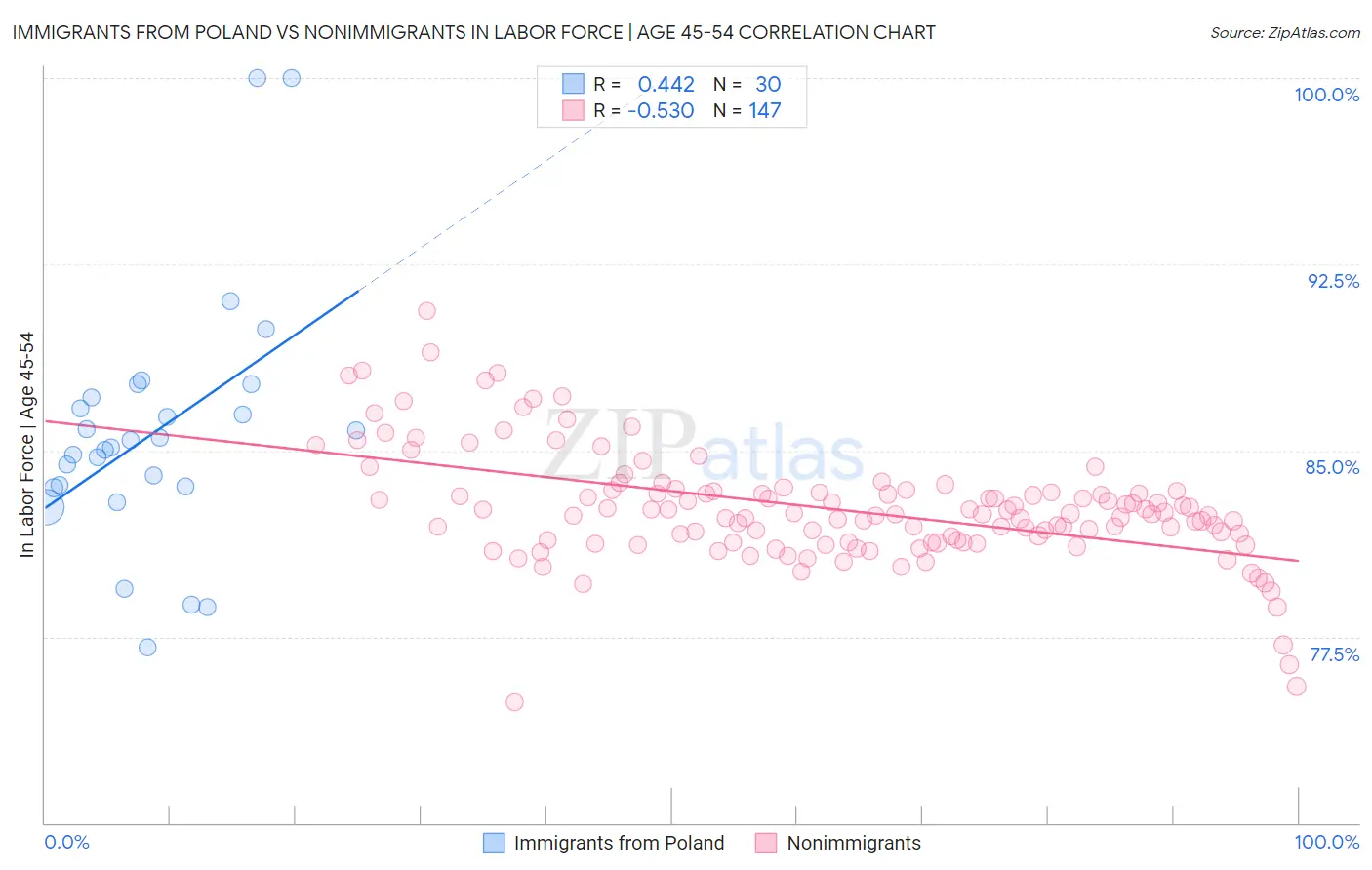 Immigrants from Poland vs Nonimmigrants In Labor Force | Age 45-54