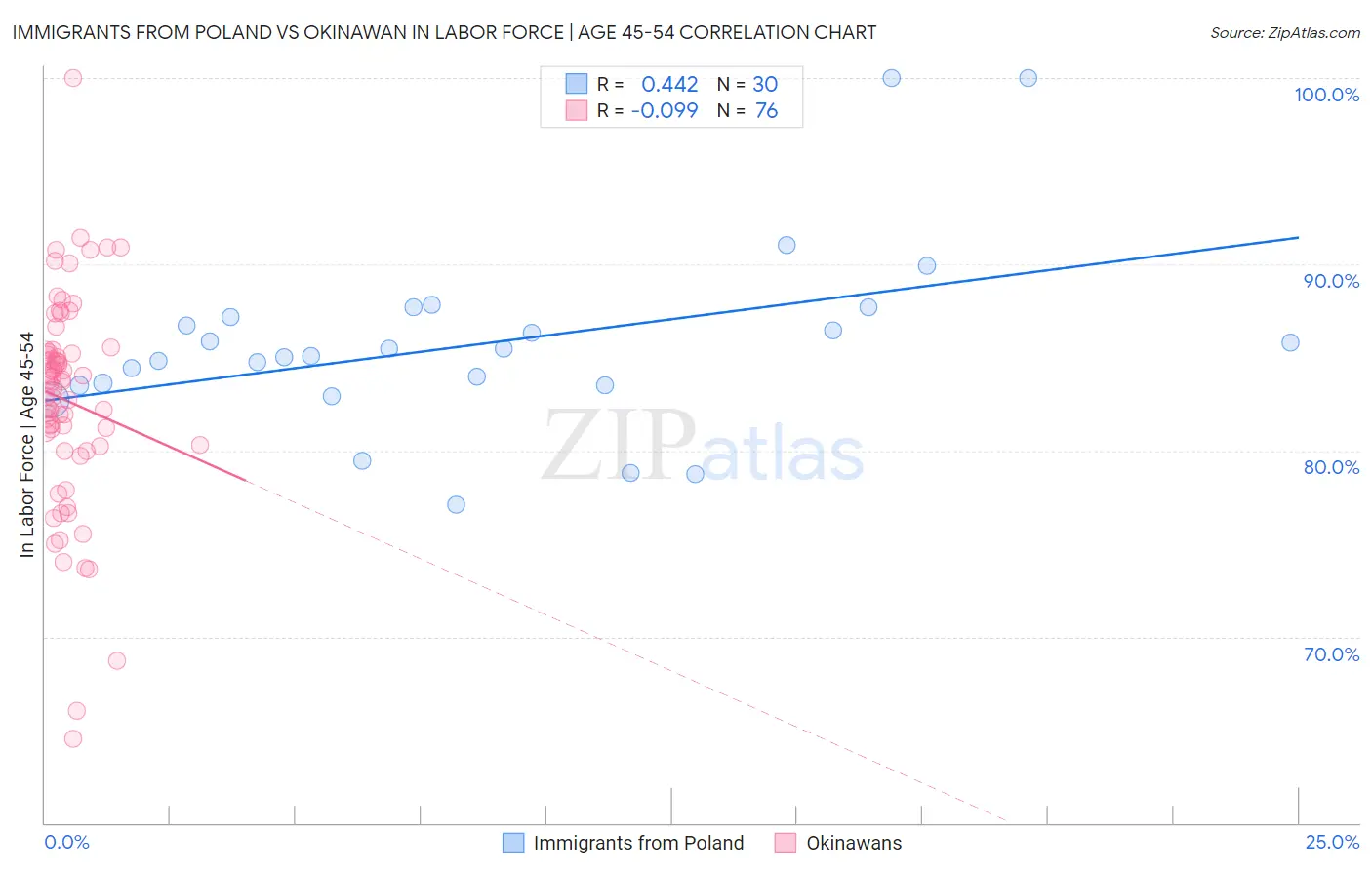 Immigrants from Poland vs Okinawan In Labor Force | Age 45-54