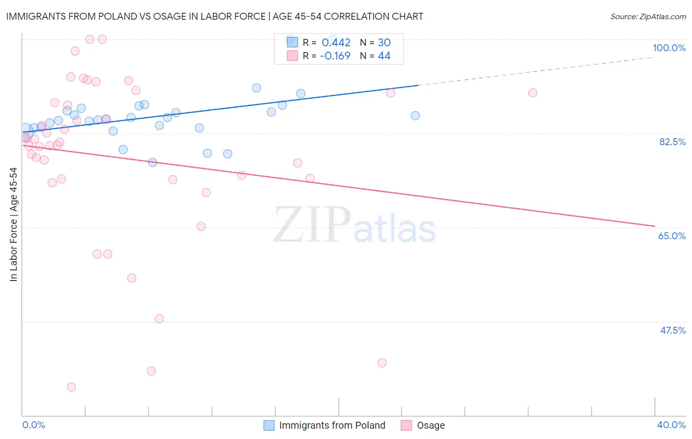 Immigrants from Poland vs Osage In Labor Force | Age 45-54