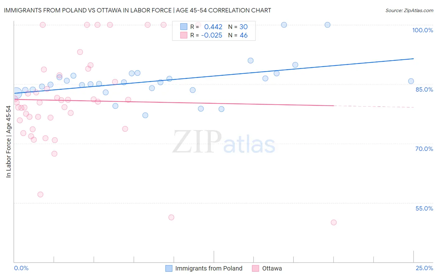 Immigrants from Poland vs Ottawa In Labor Force | Age 45-54