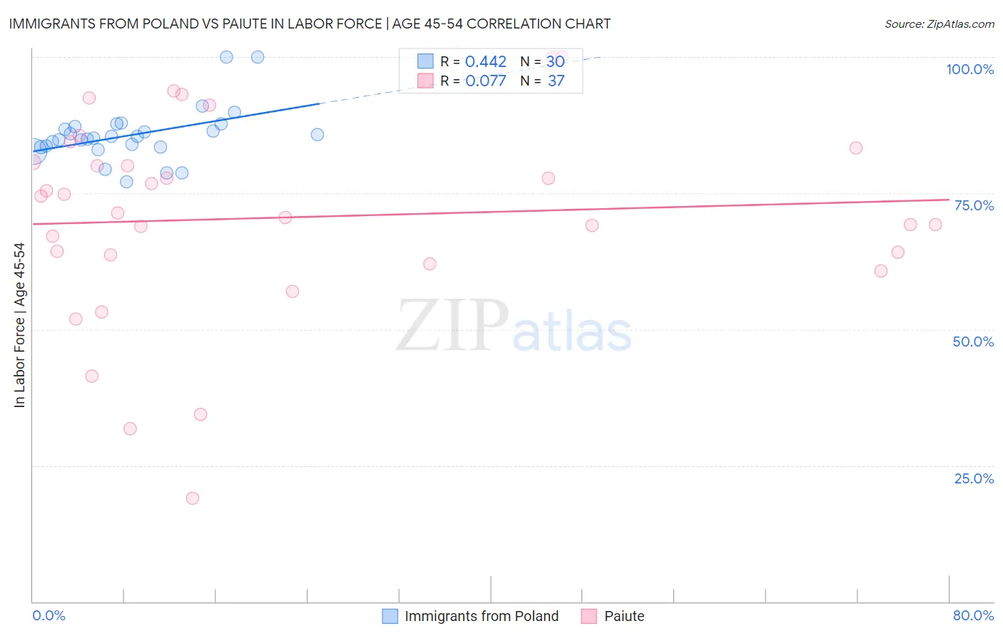 Immigrants from Poland vs Paiute In Labor Force | Age 45-54