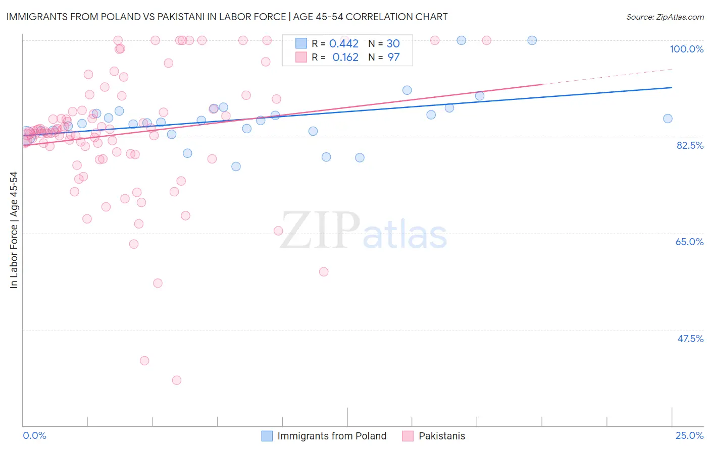 Immigrants from Poland vs Pakistani In Labor Force | Age 45-54