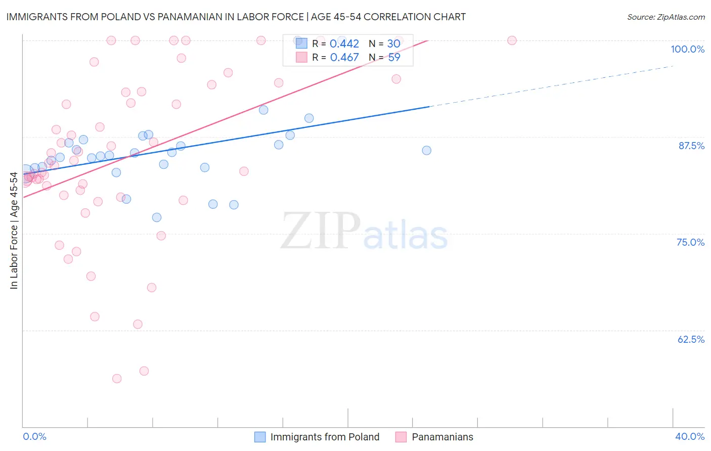 Immigrants from Poland vs Panamanian In Labor Force | Age 45-54