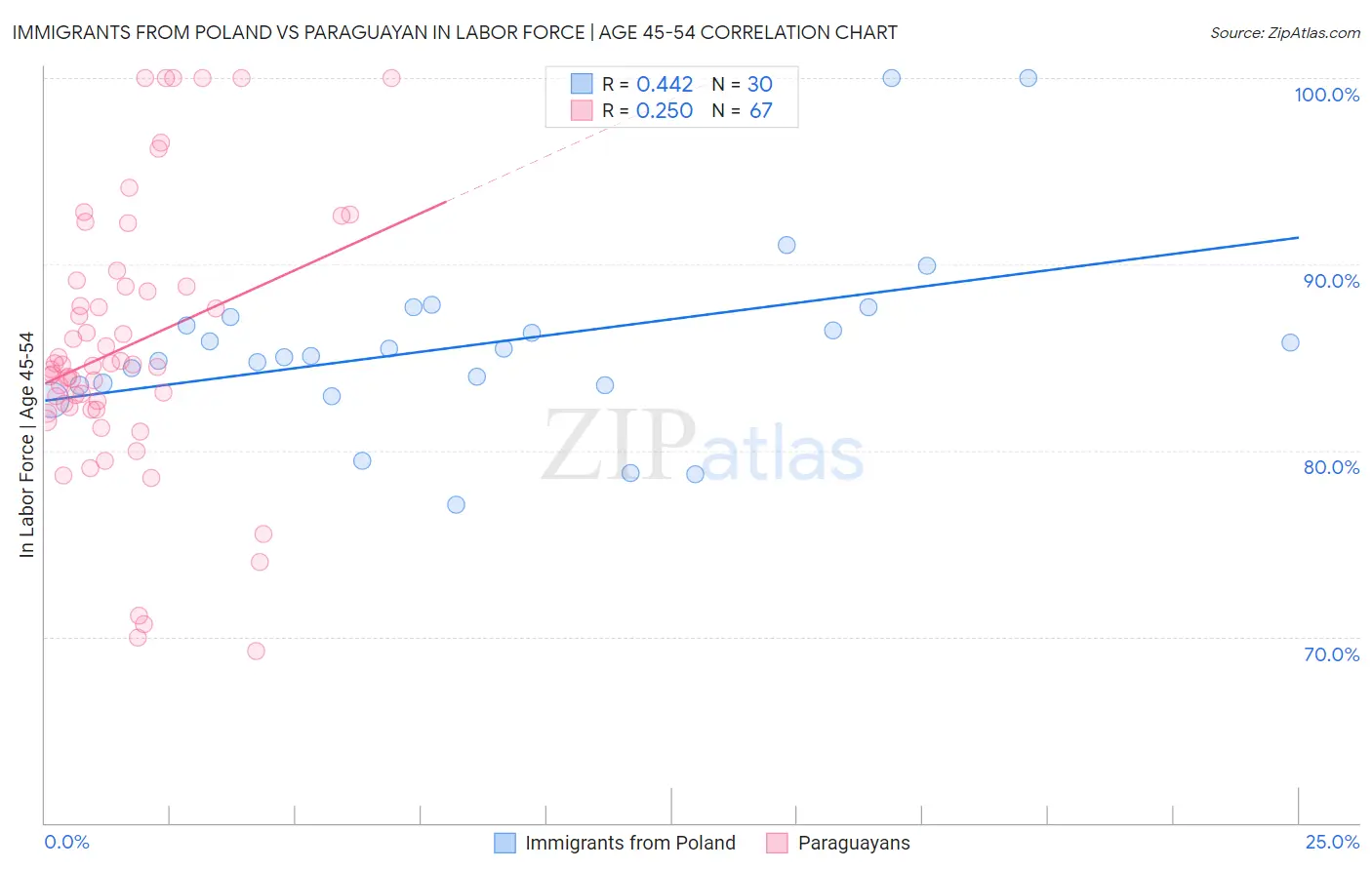 Immigrants from Poland vs Paraguayan In Labor Force | Age 45-54