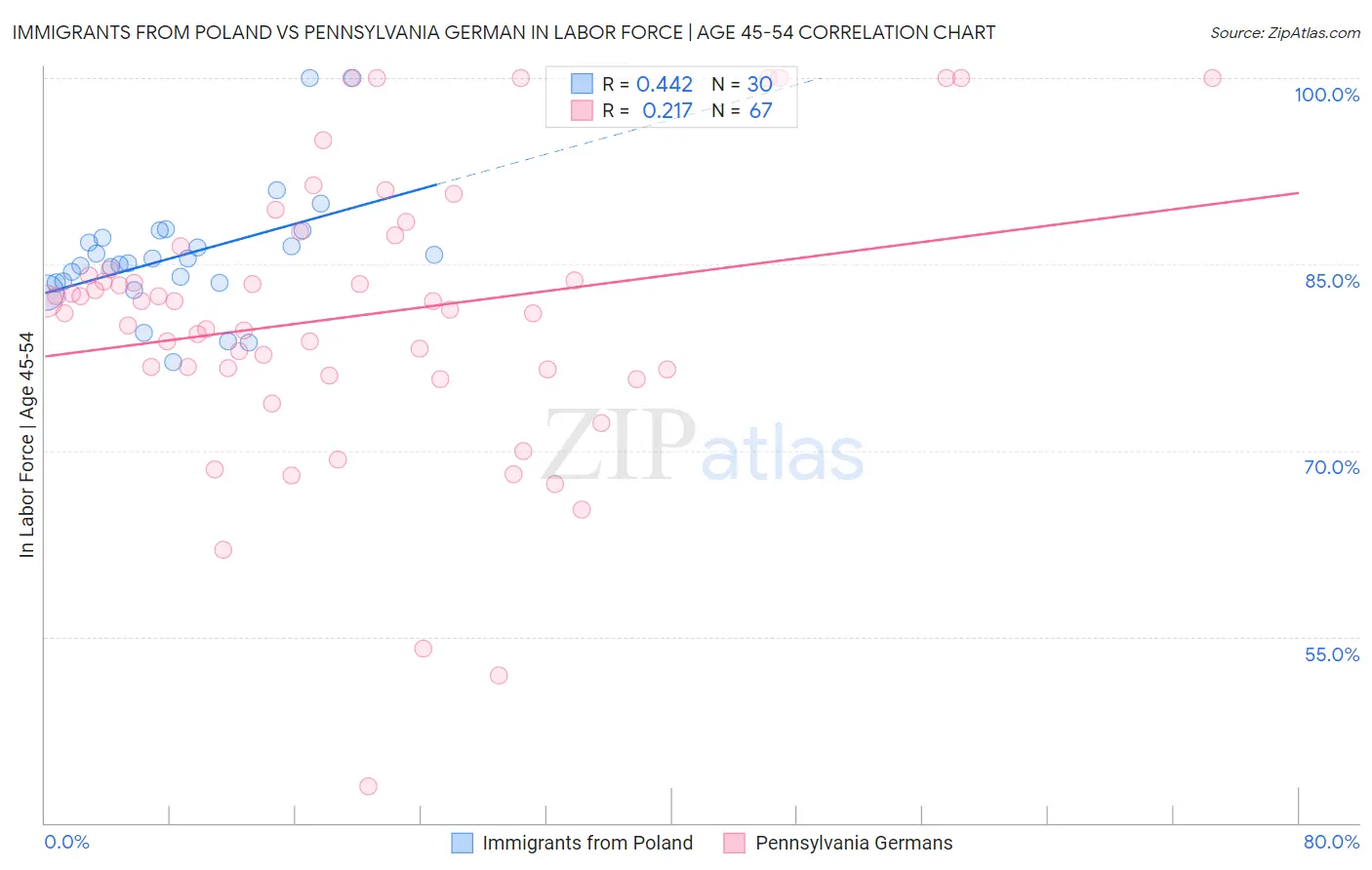 Immigrants from Poland vs Pennsylvania German In Labor Force | Age 45-54
