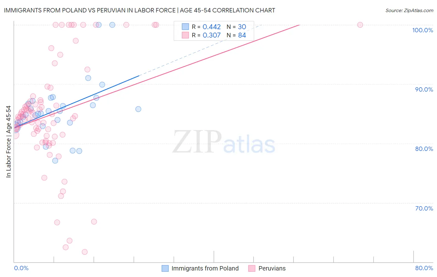 Immigrants from Poland vs Peruvian In Labor Force | Age 45-54