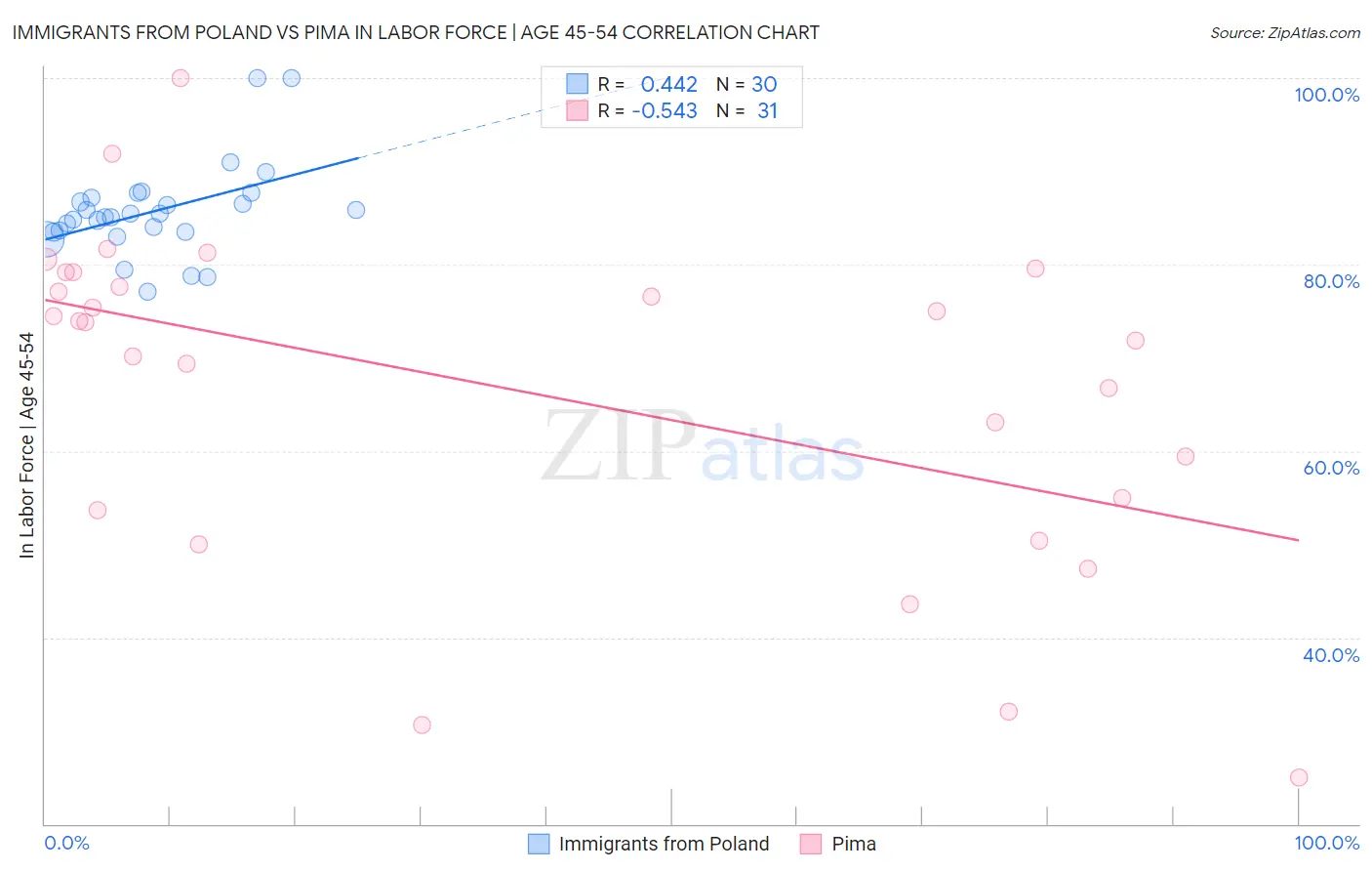 Immigrants from Poland vs Pima In Labor Force | Age 45-54