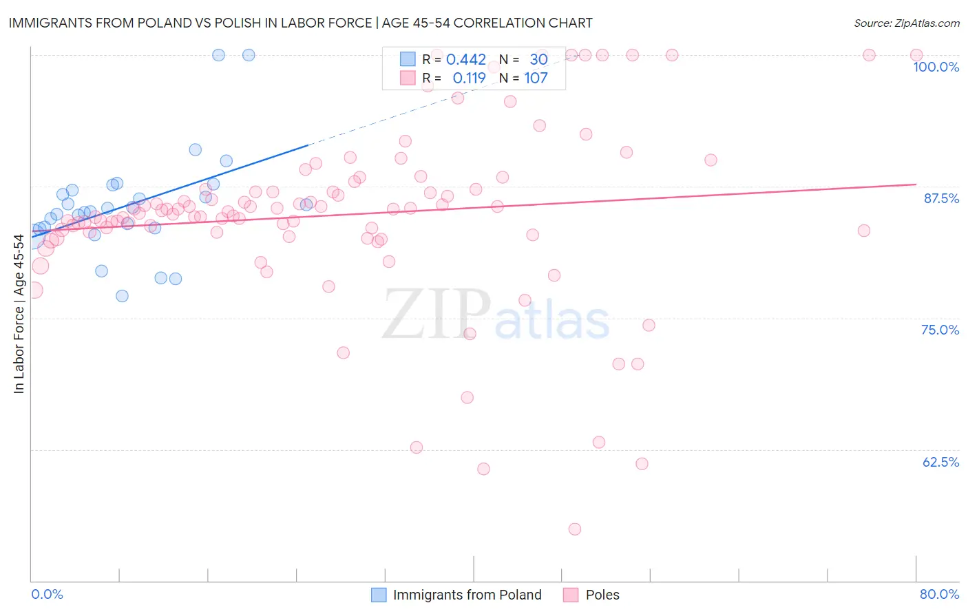 Immigrants from Poland vs Polish In Labor Force | Age 45-54