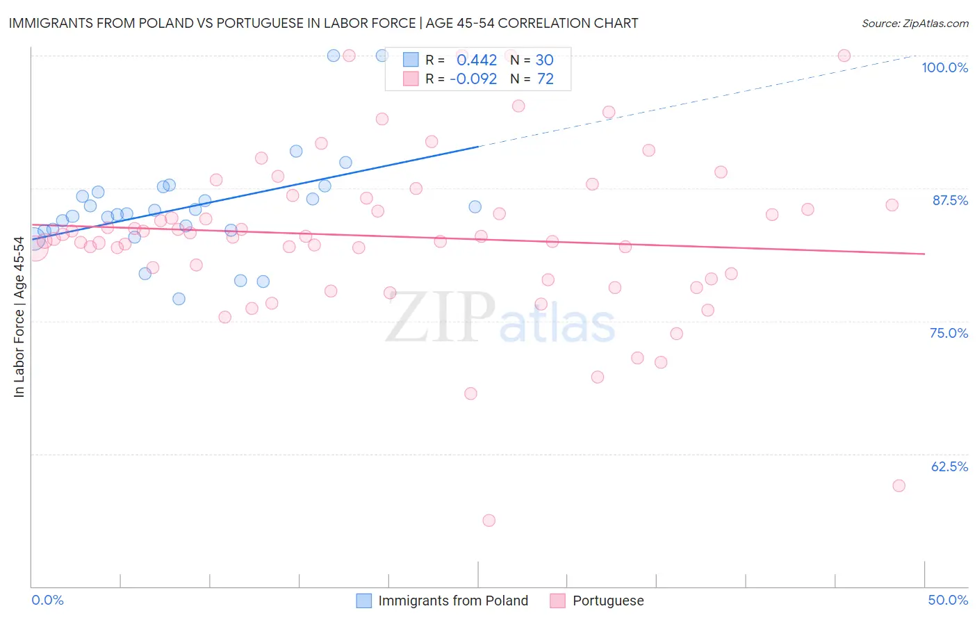 Immigrants from Poland vs Portuguese In Labor Force | Age 45-54