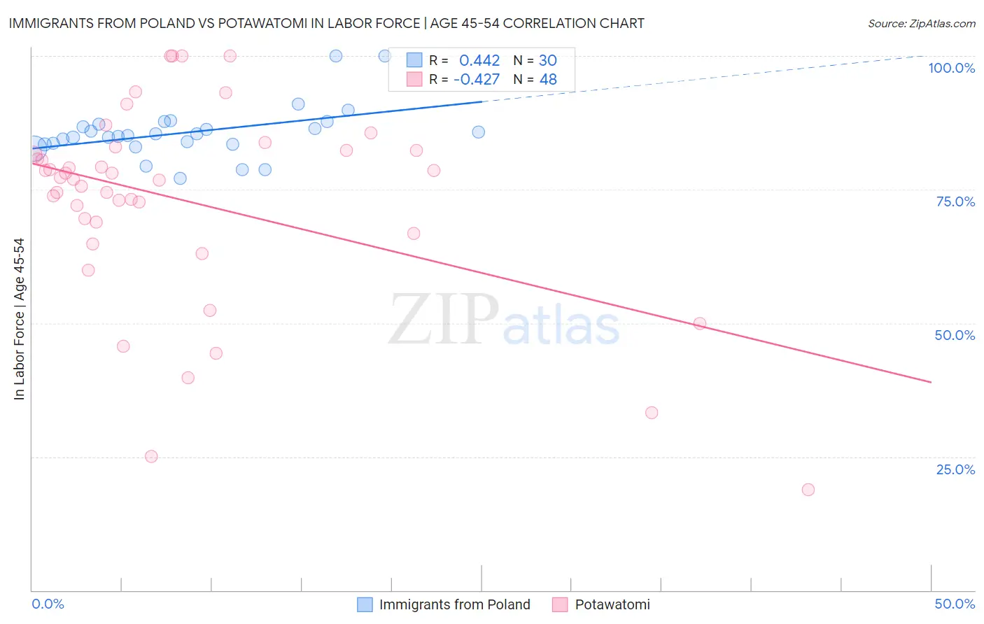 Immigrants from Poland vs Potawatomi In Labor Force | Age 45-54