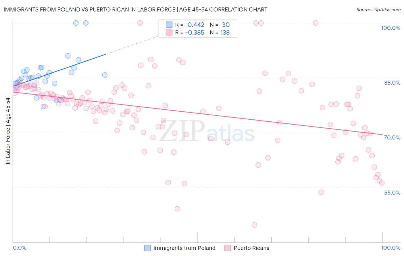 Immigrants from Poland vs Puerto Rican In Labor Force | Age 45-54