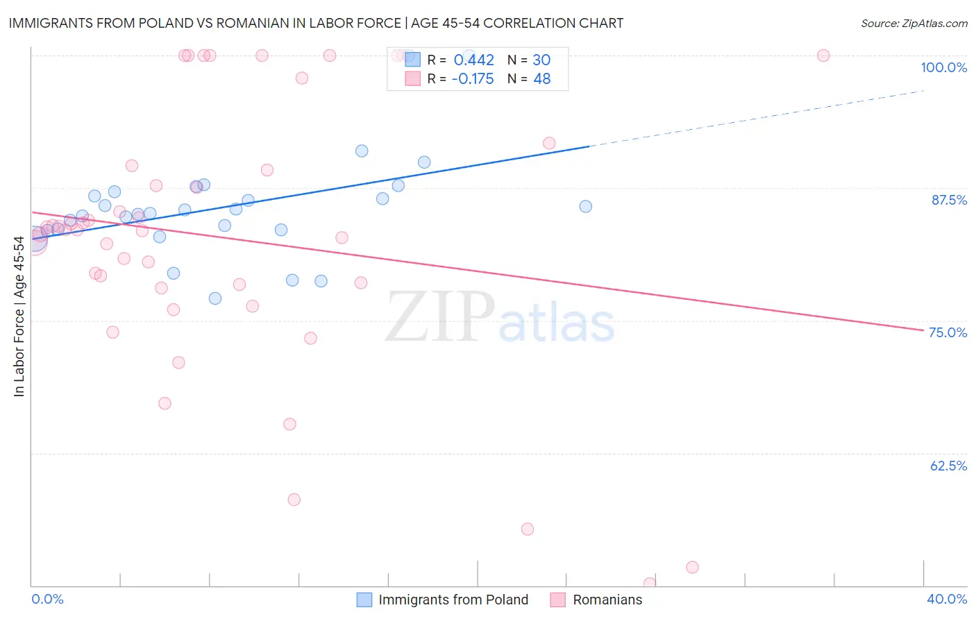 Immigrants from Poland vs Romanian In Labor Force | Age 45-54