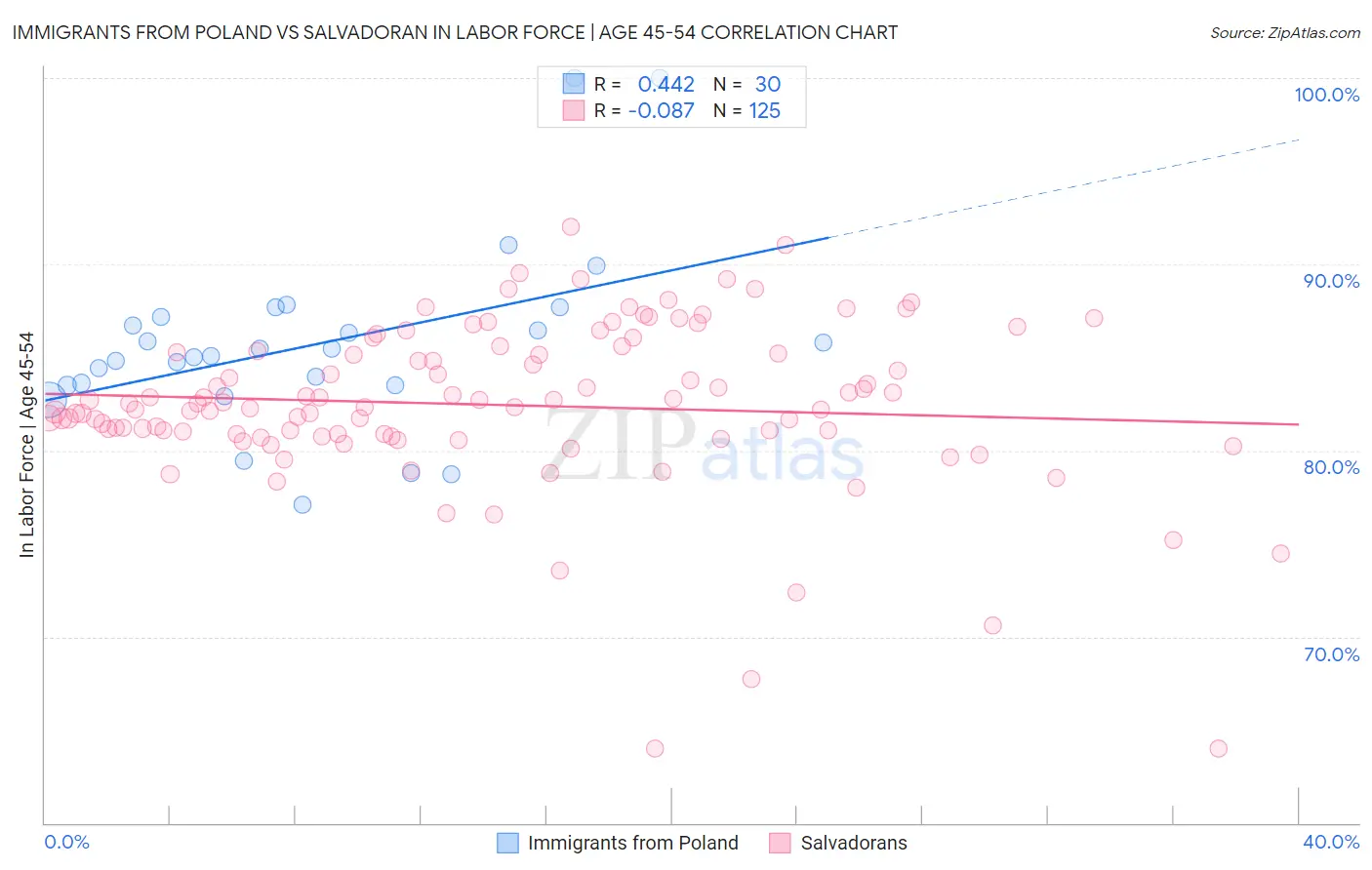 Immigrants from Poland vs Salvadoran In Labor Force | Age 45-54