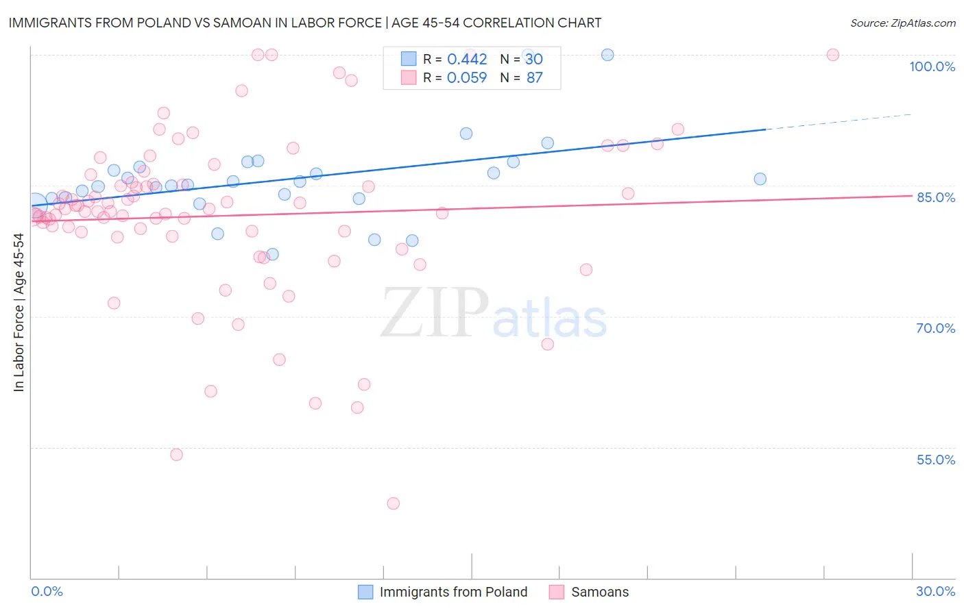 Immigrants from Poland vs Samoan In Labor Force | Age 45-54