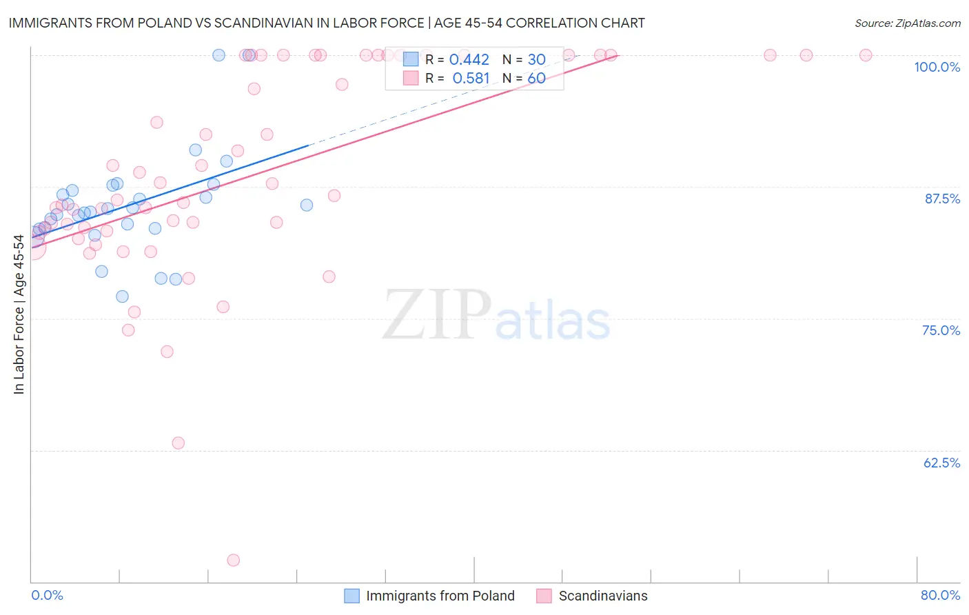 Immigrants from Poland vs Scandinavian In Labor Force | Age 45-54