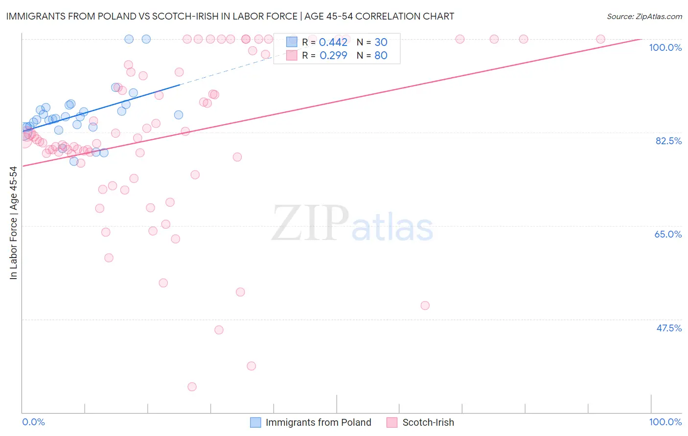 Immigrants from Poland vs Scotch-Irish In Labor Force | Age 45-54
