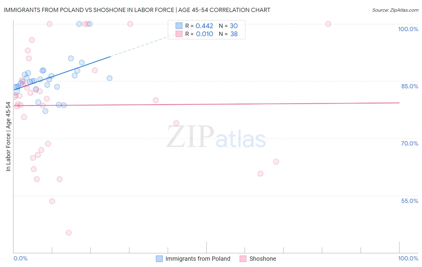 Immigrants from Poland vs Shoshone In Labor Force | Age 45-54