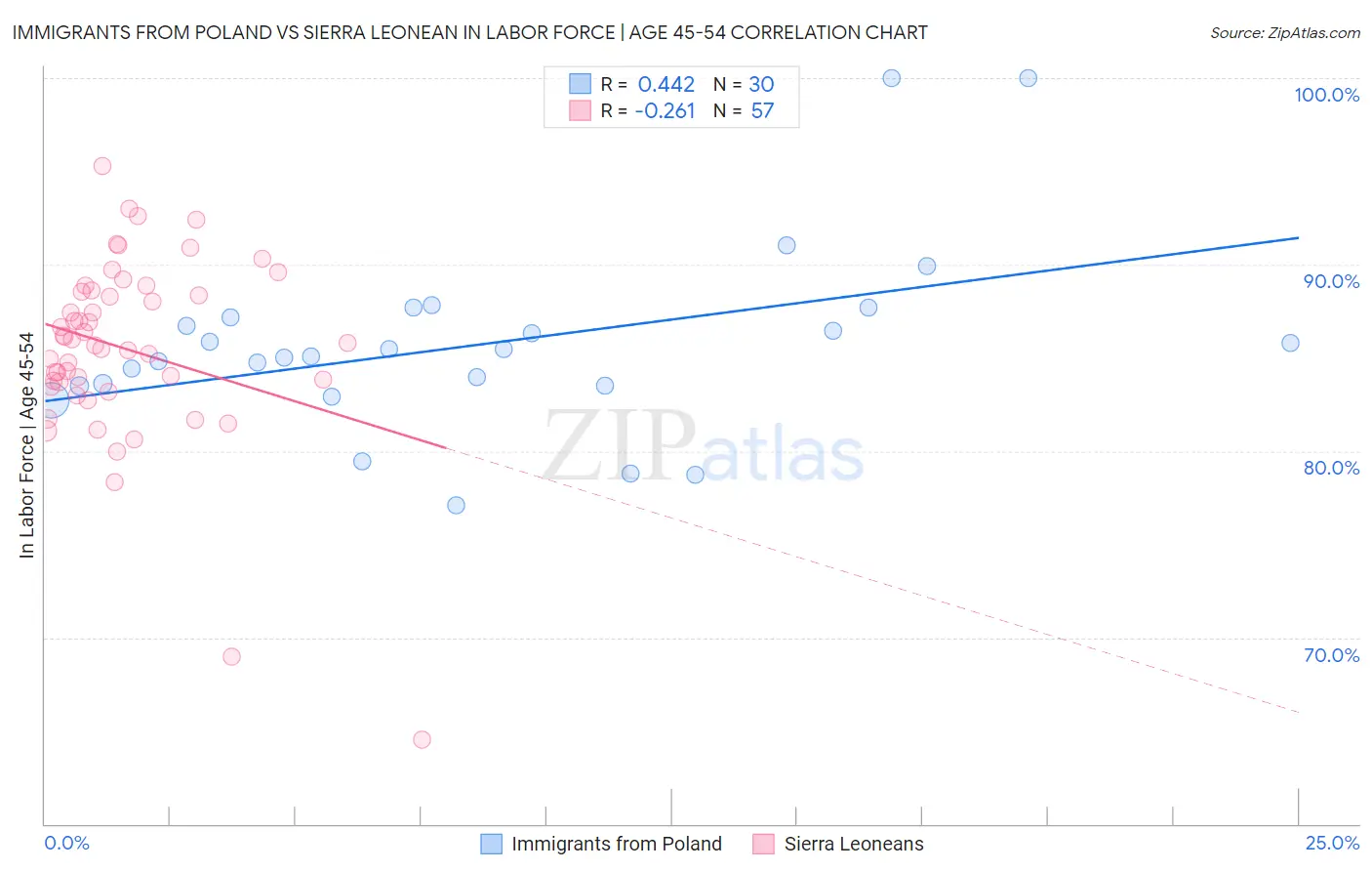 Immigrants from Poland vs Sierra Leonean In Labor Force | Age 45-54