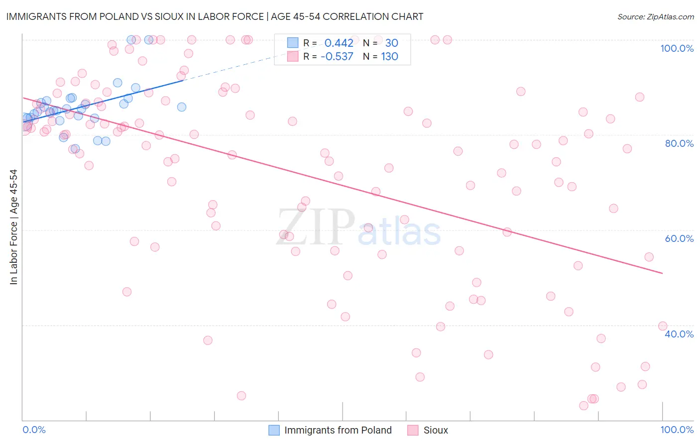 Immigrants from Poland vs Sioux In Labor Force | Age 45-54
