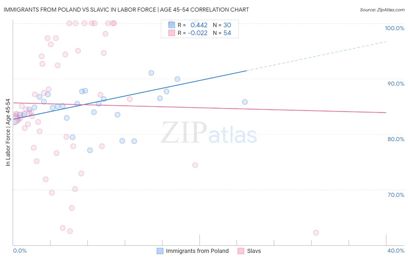 Immigrants from Poland vs Slavic In Labor Force | Age 45-54