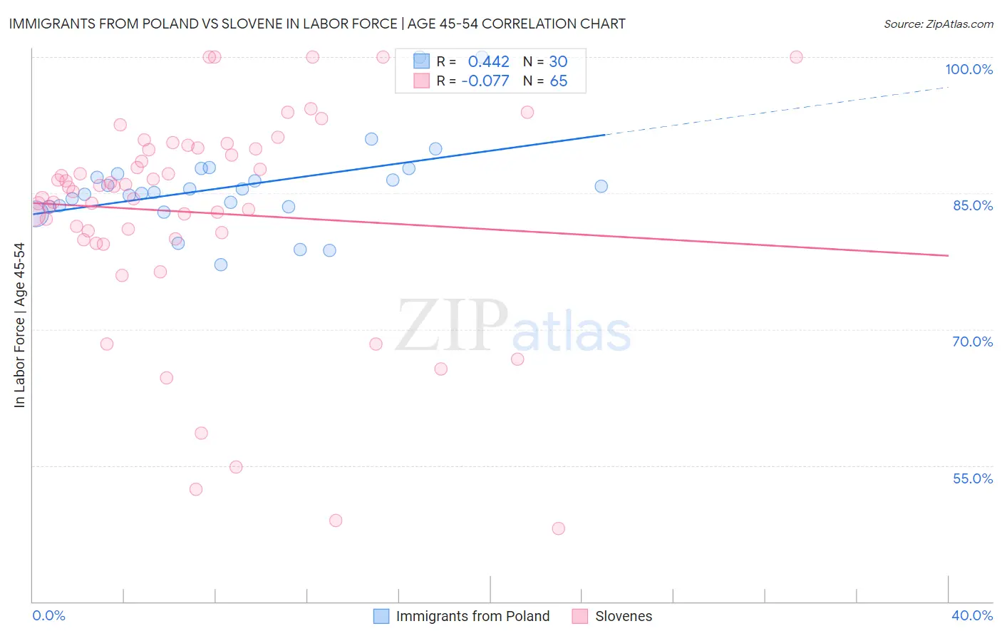 Immigrants from Poland vs Slovene In Labor Force | Age 45-54