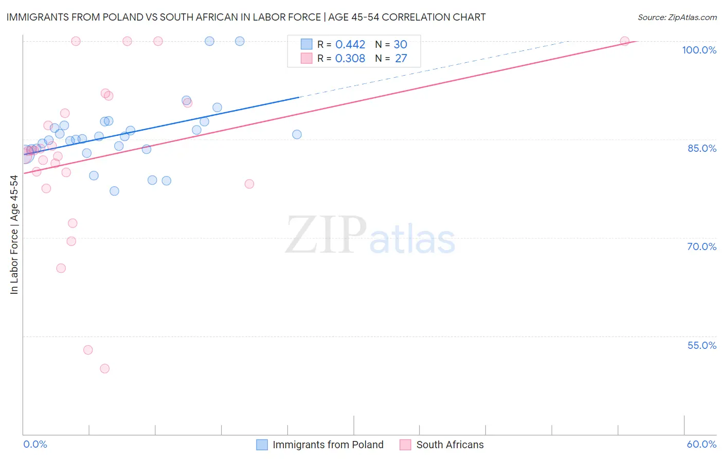 Immigrants from Poland vs South African In Labor Force | Age 45-54