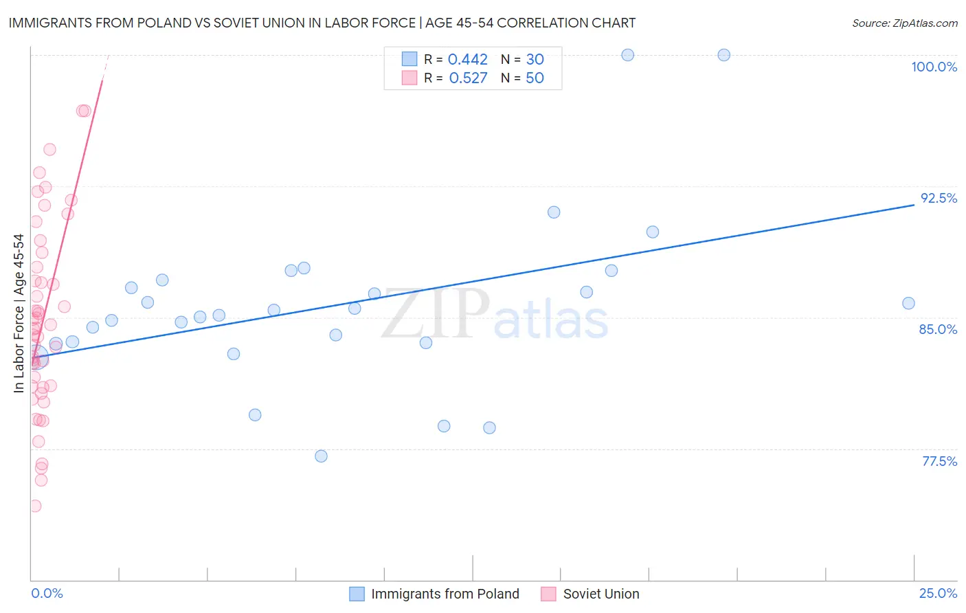 Immigrants from Poland vs Soviet Union In Labor Force | Age 45-54
